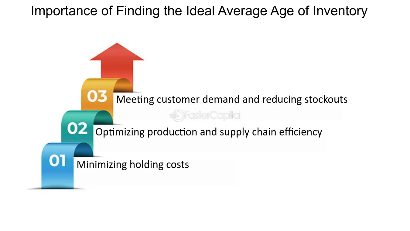 Importance of Finding the Ideal Average Age of Inventory - Economic order quantity: EOQ: Finding the Ideal Average Age of Inventory